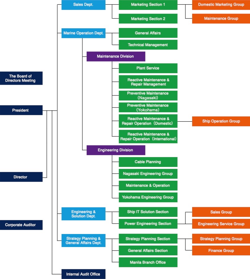 Organization Chart