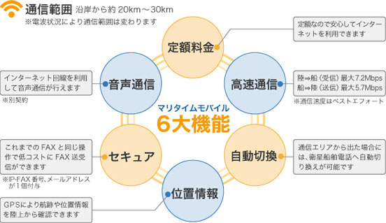 通信範囲