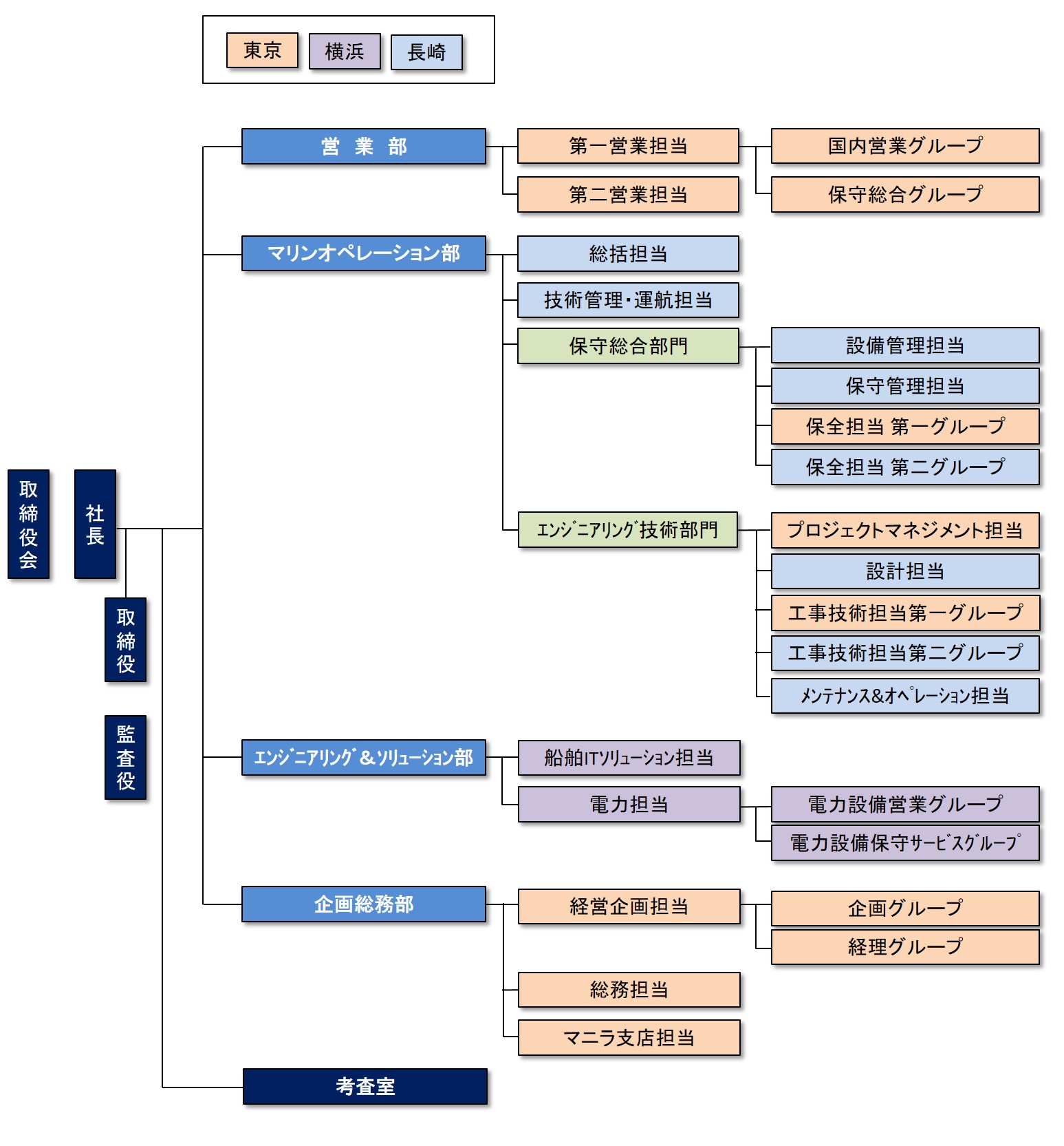 組織図